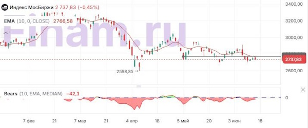 Рынок корректируется после всплеска нефти и новых санкционных рисков